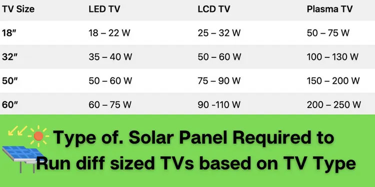 Solar Panels Required to Run different Type & Diff Sized TVs