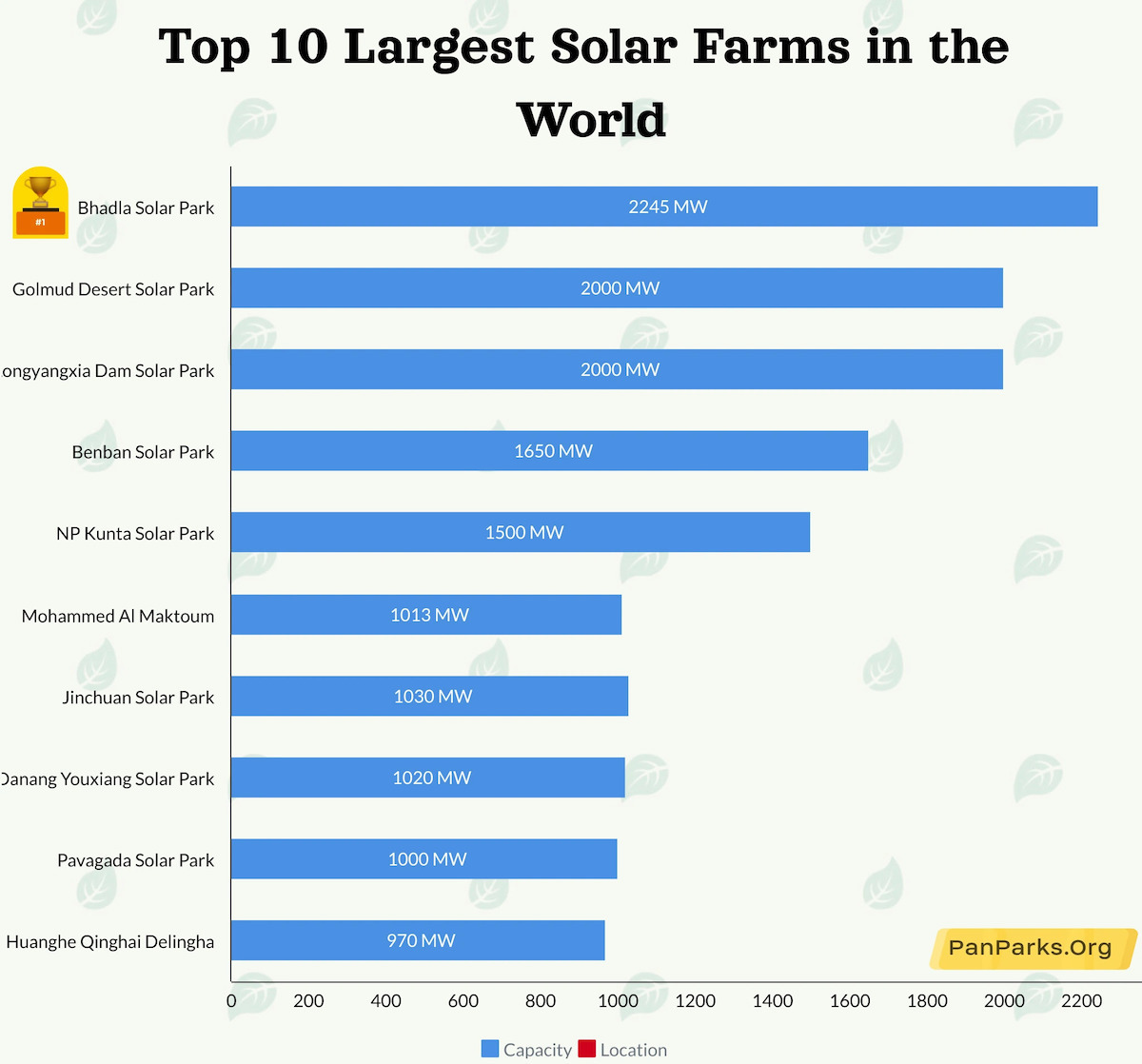 Top 10 Largest Solar Farms in the World